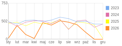 Wykres roczny blog rowerowy limit.bikestats.pl